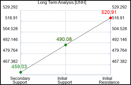 UNH Long Term Analysis for November 1 2023