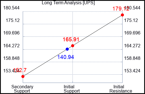 UPS Long Term Analysis for November 1 2023