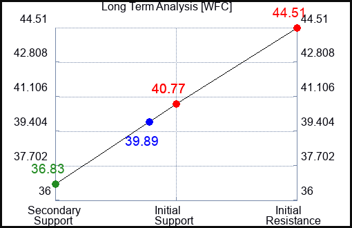 WFC Long Term Analysis for November 1 2023