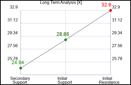 X Long Term Analysis for November 1 2023
