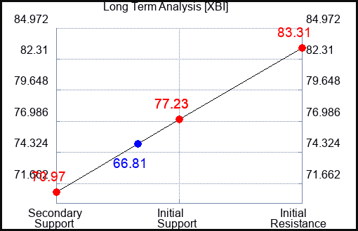 XBI Long Term Analysis for November 1 2023