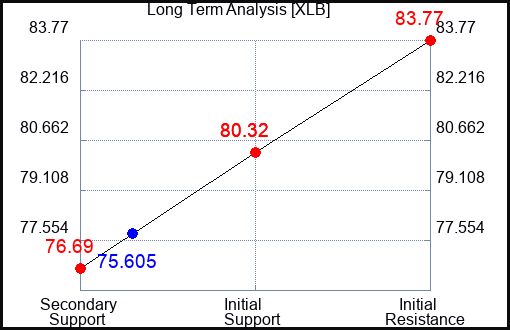 XLB Long Term Analysis for November 1 2023