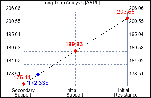 AAPL Long Term Analysis for November 1 2023