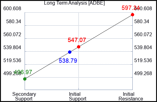 ADBE Long Term Analysis for November 1 2023