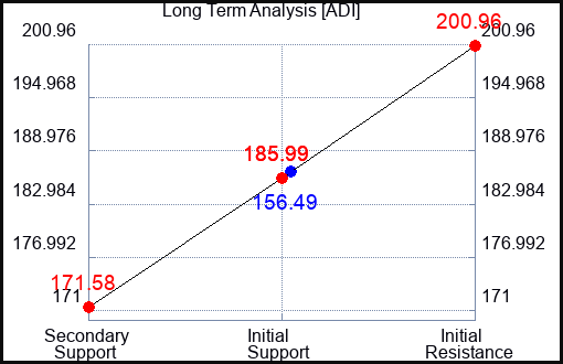 ADI Long Term Analysis for November 1 2023