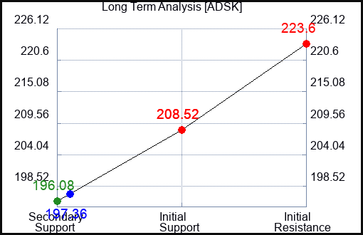 ADSK Long Term Analysis for November 1 2023