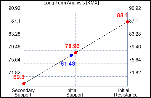 KMX Long Term Analysis for November 1 2023