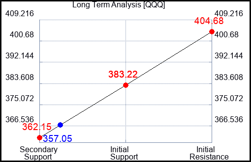 QQQ Long Term Analysis for November 1 2023