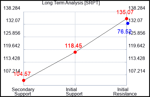 SRPT Long Term Analysis for November 1 2023