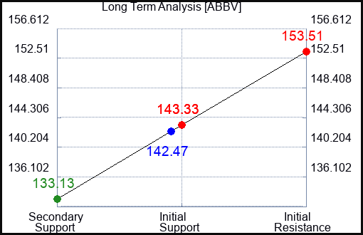 ABBV Long Term Analysis for November 1 2023