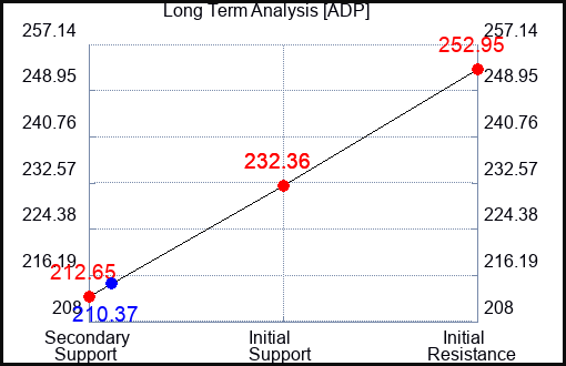 ADP Long Term Analysis for November 1 2023