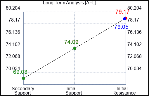 AFL Long Term Analysis for November 1 2023