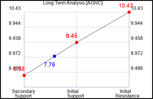 AGNC Long Term Analysis for November 1 2023