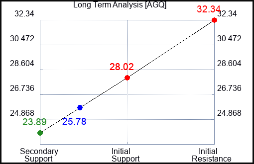 AGQ Long Term Analysis for November 1 2023