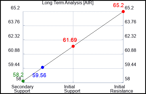 AIR Long Term Analysis for November 1 2023