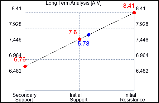 AIV Long Term Analysis for November 2 2023