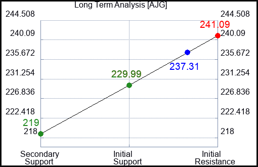 AJG Long Term Analysis for November 2 2023