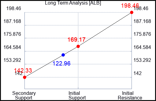 ALB Long Term Analysis for November 2 2023