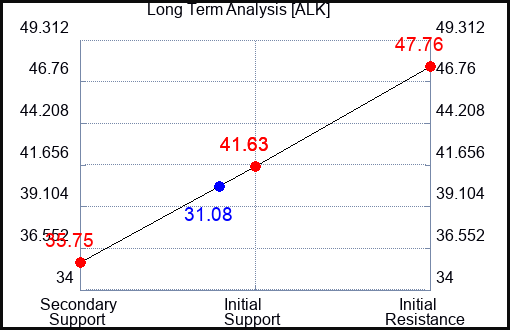 ALK Long Term Analysis for November 2 2023