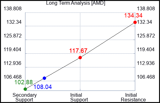 AMD Long Term Analysis for November 2 2023