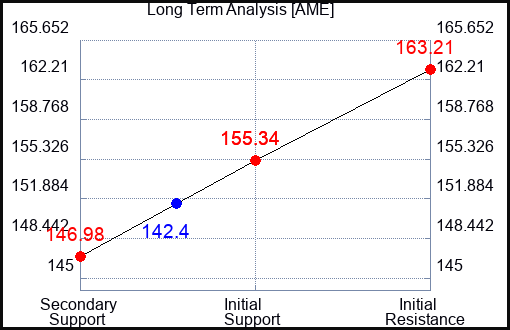 AME Long Term Analysis for November 2 2023