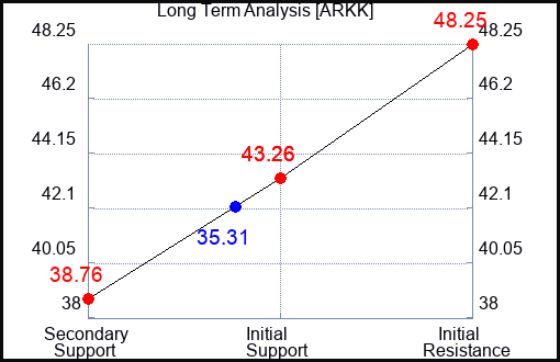 ARKK Long Term Analysis for November 2 2023