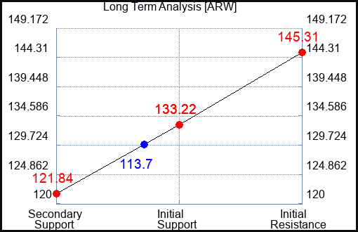 ARW Long Term Analysis for November 2 2023
