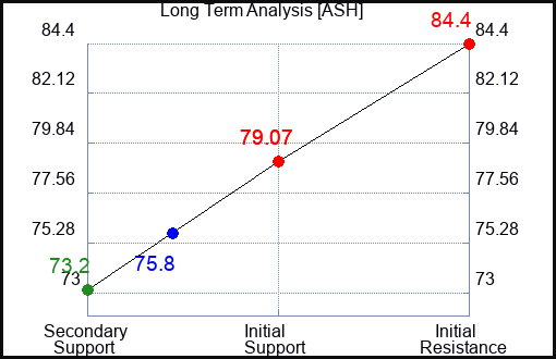 ASH Long Term Analysis for November 2 2023