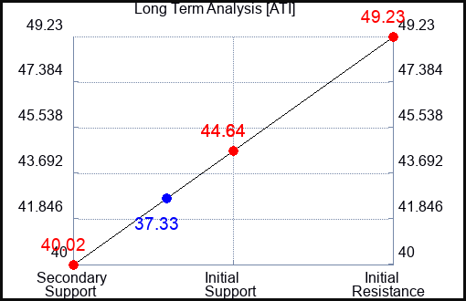 ATI Long Term Analysis for November 2 2023