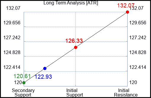 ATR Long Term Analysis for November 2 2023