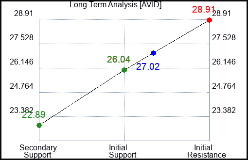 AVID Long Term Analysis for November 2 2023