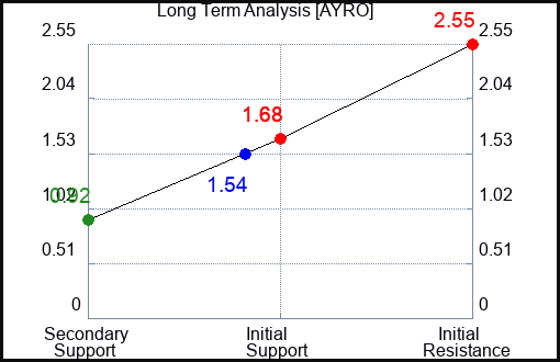 AYRO Long Term Analysis for November 2 2023