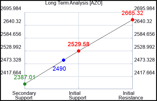 AZO Long Term Analysis for November 2 2023