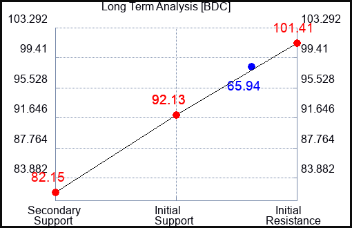 BDC Long Term Analysis for November 2 2023