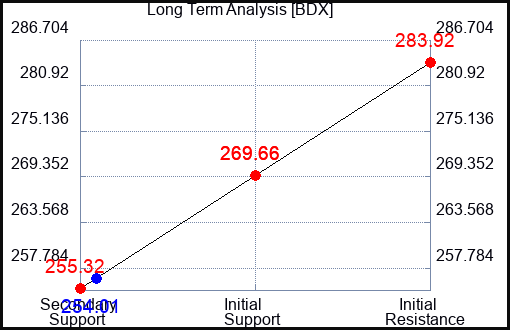 BDX Long Term Analysis for November 2 2023