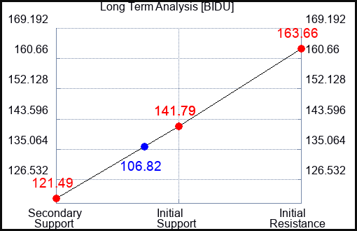 BIDU Long Term Analysis for November 2 2023