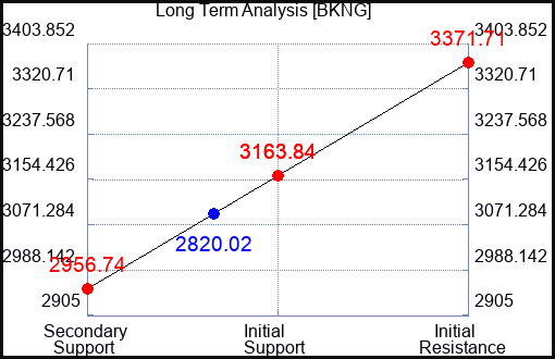 BKNG Long Term Analysis for November 2 2023