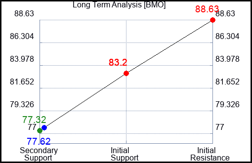 BMO Long Term Analysis for November 2 2023
