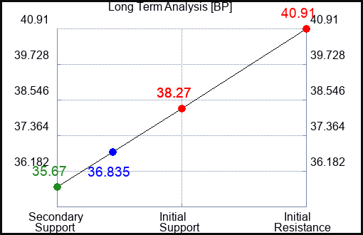 BP Long Term Analysis for November 2 2023