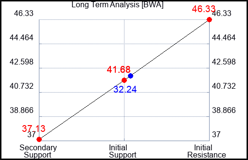 BWA Long Term Analysis for November 2 2023