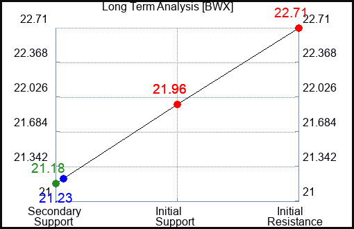 BWX Long Term Analysis for November 2 2023
