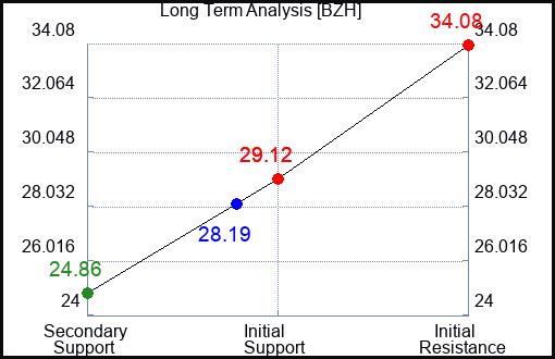 BZH Long Term Analysis for November 2 2023
