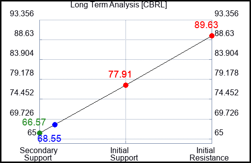 CBRL Long Term Analysis for November 2 2023
