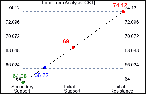 CBT Long Term Analysis for November 2 2023
