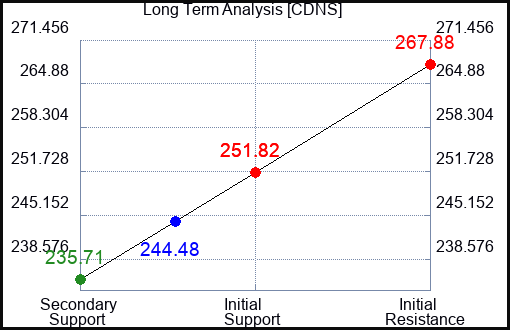 CDNS Long Term Analysis for November 2 2023