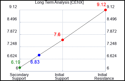 CENX Long Term Analysis for November 2 2023