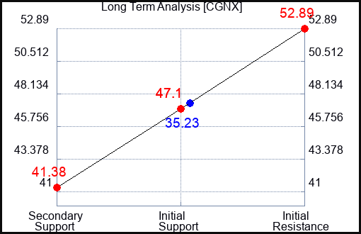 CGNX Long Term Analysis for November 2 2023