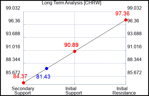 CHRW Long Term Analysis for November 2 2023