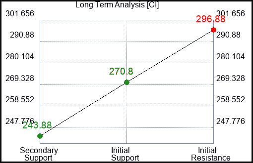 CI Long Term Analysis for November 2 2023