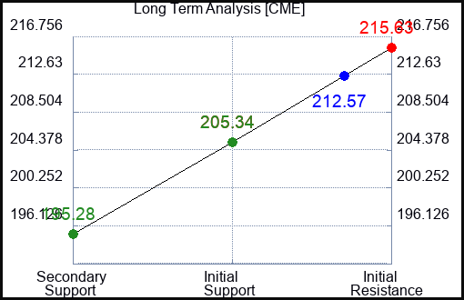 CME Long Term Analysis for November 3 2023